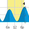 Garden State Parkway Bridge tide chart for Thursday, May 4, 2023