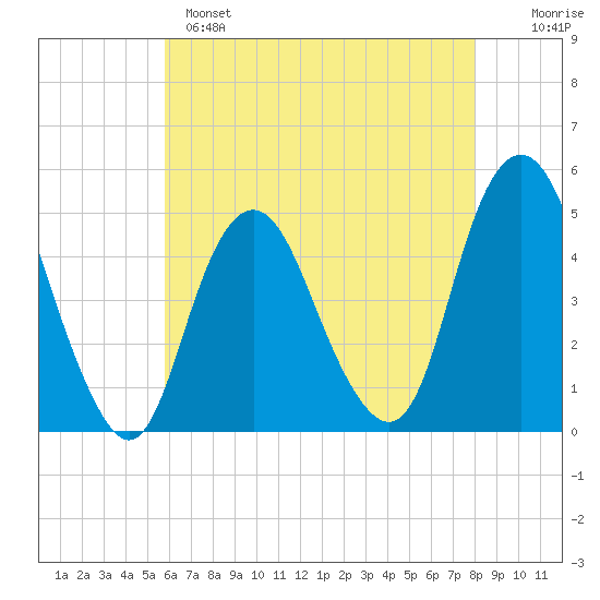 Garden State Parkway Bridge tide chart for Sunday, May 7, 2023