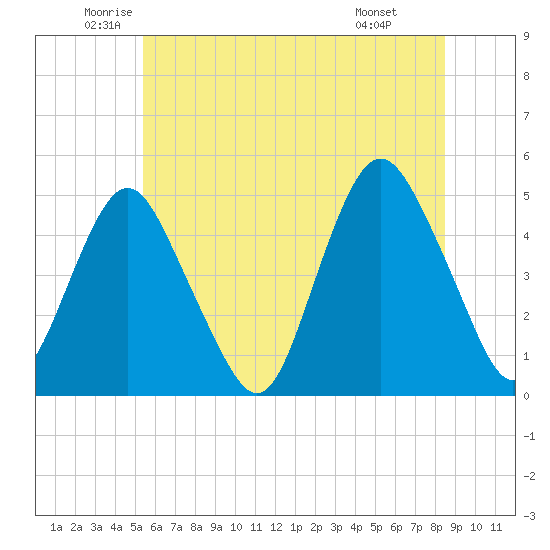 Garden State Parkway Bridge tide chart for Tuesday, June 13, 2023