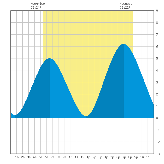 Garden State Parkway Bridge tide chart for Thursday, June 15, 2023