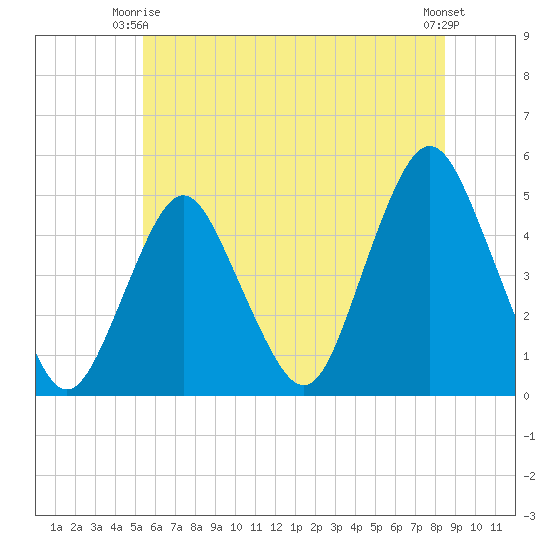 Garden State Parkway Bridge tide chart for Friday, June 16, 2023