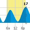 Garden State Parkway Bridge tide chart for Saturday, June 17, 2023