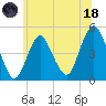 Garden State Parkway Bridge tide chart for Sunday, June 18, 2023