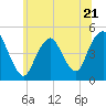 Garden State Parkway Bridge tide chart for Wednesday, June 21, 2023