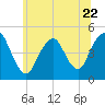 Garden State Parkway Bridge tide chart for Thursday, June 22, 2023
