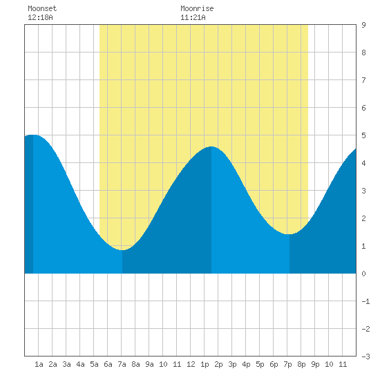Garden State Parkway Bridge tide chart for Saturday, June 24, 2023