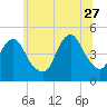 Garden State Parkway Bridge tide chart for Tuesday, June 27, 2023