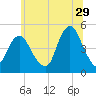 Garden State Parkway Bridge tide chart for Thursday, June 29, 2023