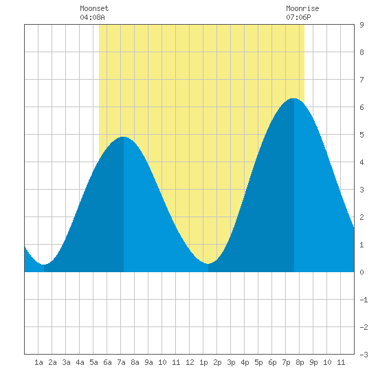 Garden State Parkway Bridge tide chart for Friday, June 2, 2023