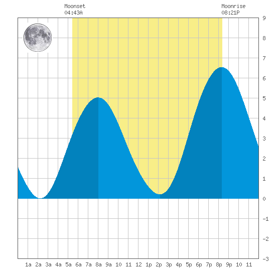 Garden State Parkway Bridge tide chart for Saturday, June 3, 2023