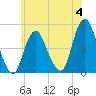 Garden State Parkway Bridge tide chart for Sunday, June 4, 2023