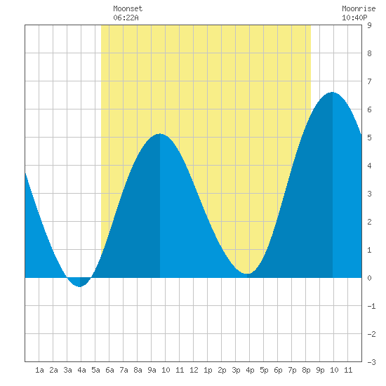 Garden State Parkway Bridge tide chart for Monday, June 5, 2023