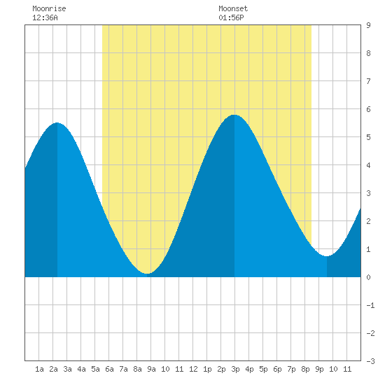 Garden State Parkway Bridge tide chart for Monday, July 10, 2023
