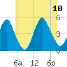Garden State Parkway Bridge tide chart for Monday, July 10, 2023
