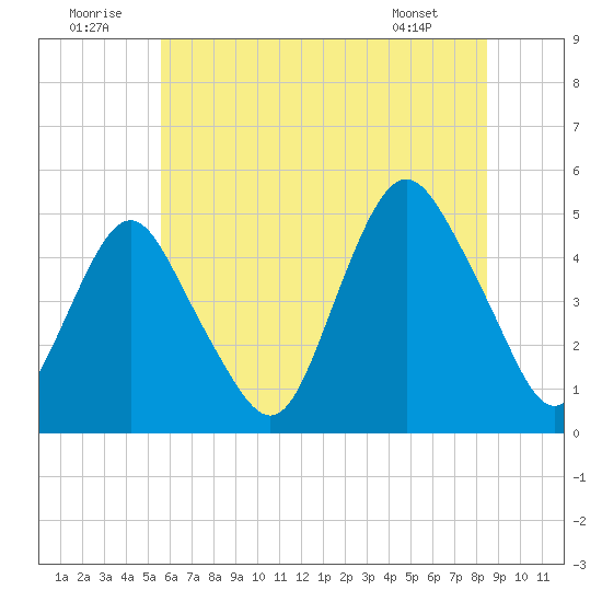 Garden State Parkway Bridge tide chart for Wednesday, July 12, 2023