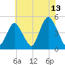 Garden State Parkway Bridge tide chart for Thursday, July 13, 2023