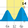 Garden State Parkway Bridge tide chart for Friday, July 14, 2023