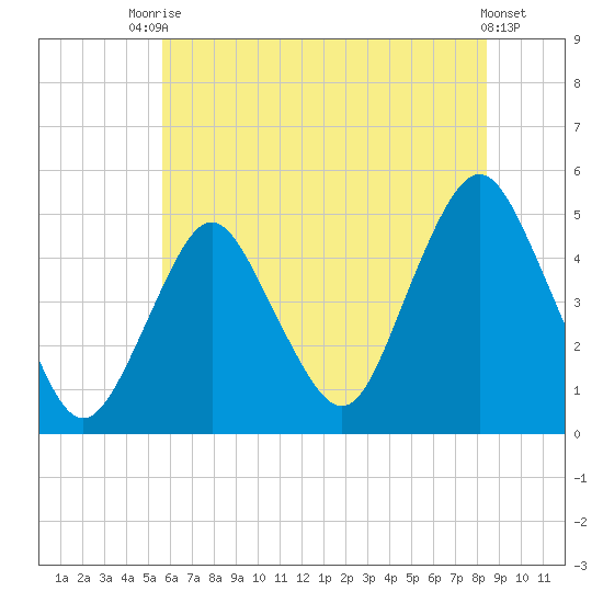 Garden State Parkway Bridge tide chart for Sunday, July 16, 2023