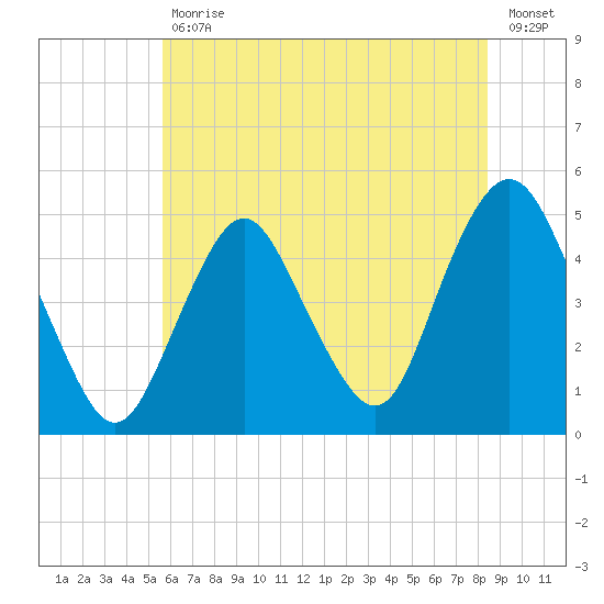 Garden State Parkway Bridge tide chart for Tuesday, July 18, 2023