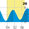 Garden State Parkway Bridge tide chart for Thursday, July 20, 2023