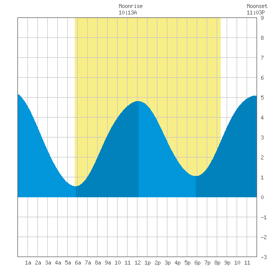 Garden State Parkway Bridge tide chart for Saturday, July 22, 2023