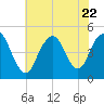 Garden State Parkway Bridge tide chart for Saturday, July 22, 2023