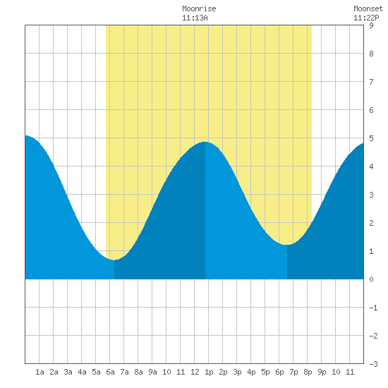 Garden State Parkway Bridge tide chart for Sunday, July 23, 2023