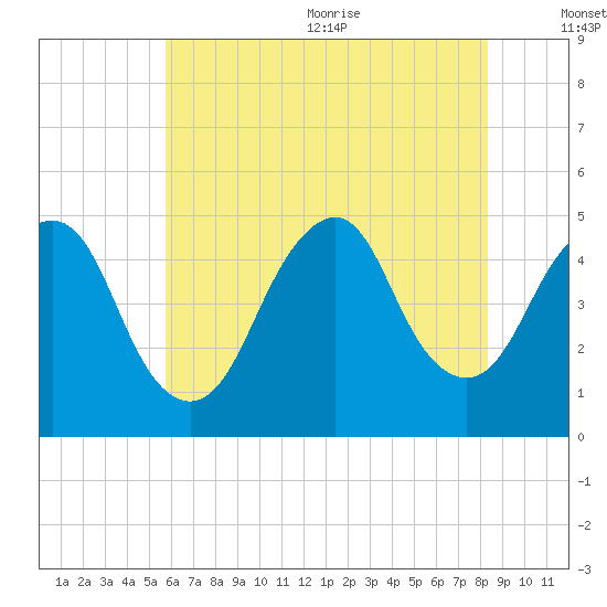 Garden State Parkway Bridge tide chart for Monday, July 24, 2023