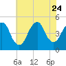 Garden State Parkway Bridge tide chart for Monday, July 24, 2023