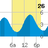 Garden State Parkway Bridge tide chart for Wednesday, July 26, 2023
