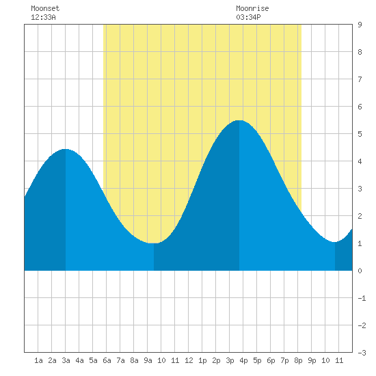 Garden State Parkway Bridge tide chart for Thursday, July 27, 2023