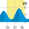 Garden State Parkway Bridge tide chart for Thursday, July 27, 2023