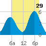 Garden State Parkway Bridge tide chart for Saturday, July 29, 2023