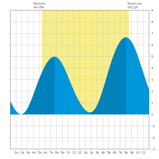 Garden State Parkway Bridge tide chart for Sunday, July 2, 2023