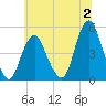 Garden State Parkway Bridge tide chart for Sunday, July 2, 2023