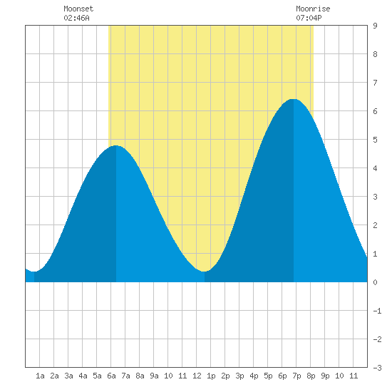 Garden State Parkway Bridge tide chart for Sunday, July 30, 2023