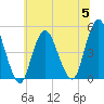 Garden State Parkway Bridge tide chart for Wednesday, July 5, 2023