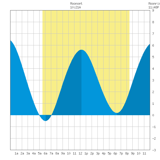 Garden State Parkway Bridge tide chart for Friday, July 7, 2023