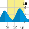 Garden State Parkway Bridge tide chart for Thursday, August 10, 2023