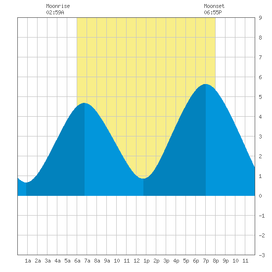 Garden State Parkway Bridge tide chart for Sunday, August 13, 2023