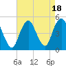 Garden State Parkway Bridge tide chart for Friday, August 18, 2023