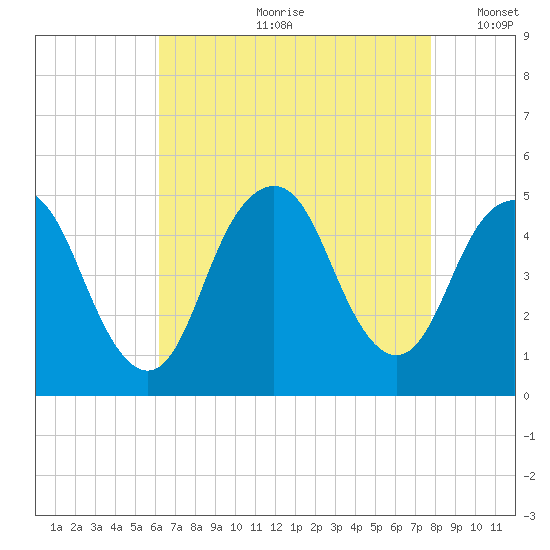 Garden State Parkway Bridge tide chart for Monday, August 21, 2023