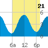 Garden State Parkway Bridge tide chart for Monday, August 21, 2023