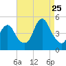 Garden State Parkway Bridge tide chart for Friday, August 25, 2023