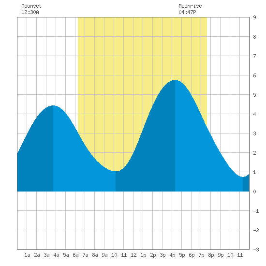 Garden State Parkway Bridge tide chart for Saturday, August 26, 2023