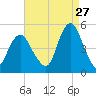 Garden State Parkway Bridge tide chart for Sunday, August 27, 2023