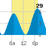 Garden State Parkway Bridge tide chart for Tuesday, August 29, 2023