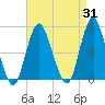 Garden State Parkway Bridge tide chart for Thursday, August 31, 2023