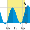 Garden State Parkway Bridge tide chart for Thursday, August 3, 2023