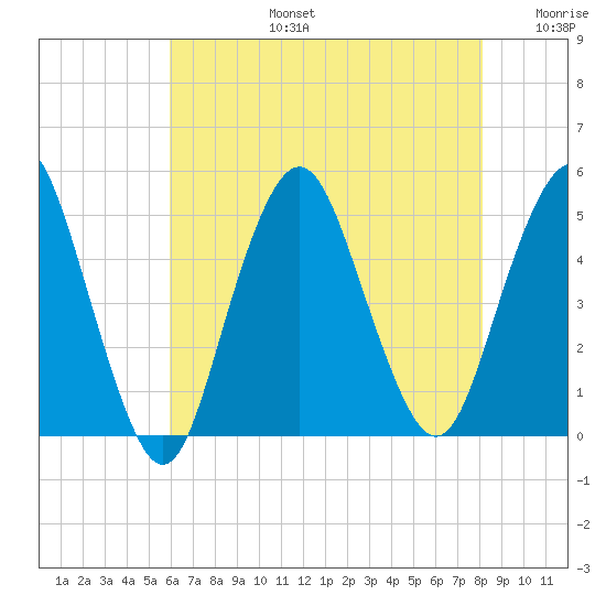 Garden State Parkway Bridge tide chart for Saturday, August 5, 2023